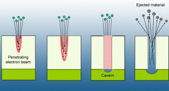 The EB drilling process (principle)